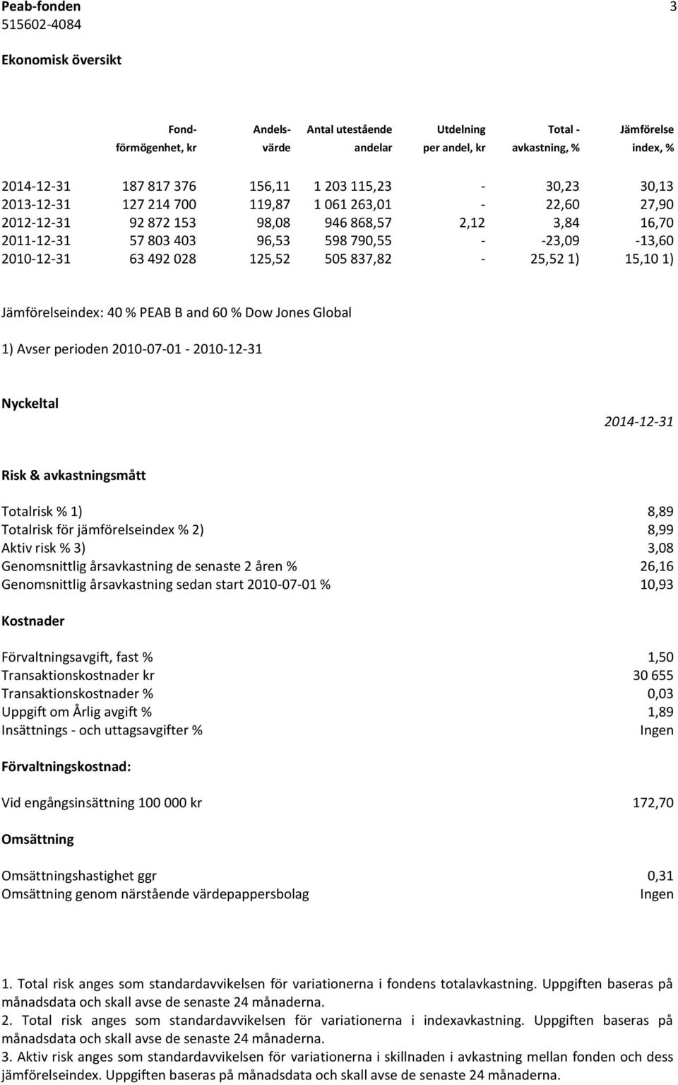 492 028 125,52 505 837,82-25,52 1) 15,10 1) Jämförelseindex: 40 % PEAB B and 60 % Dow Jones Global 1) Avser perioden 2010-07-01-2010-12-31 Nyckeltal 2014-12-31 Risk & avkastningsmått Totalrisk % 1)