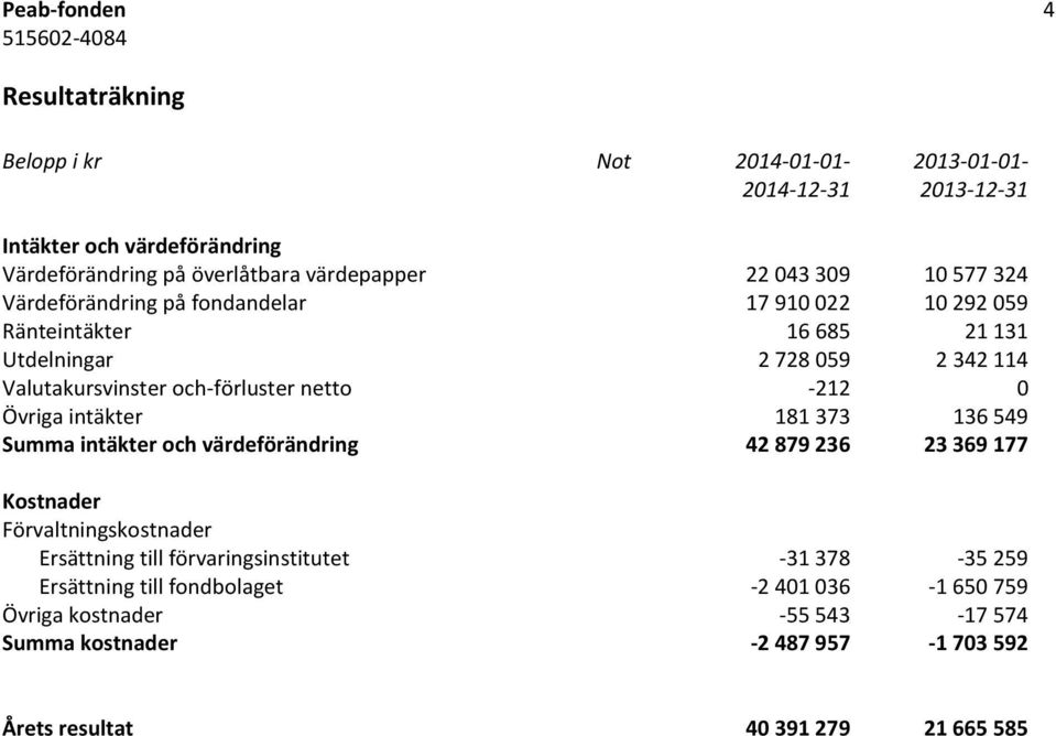 netto -212 0 Övriga intäkter 181 373 136 549 Summa intäkter och värdeförändring 42 879 236 23 369 177 Kostnader Förvaltningskostnader Ersättning till