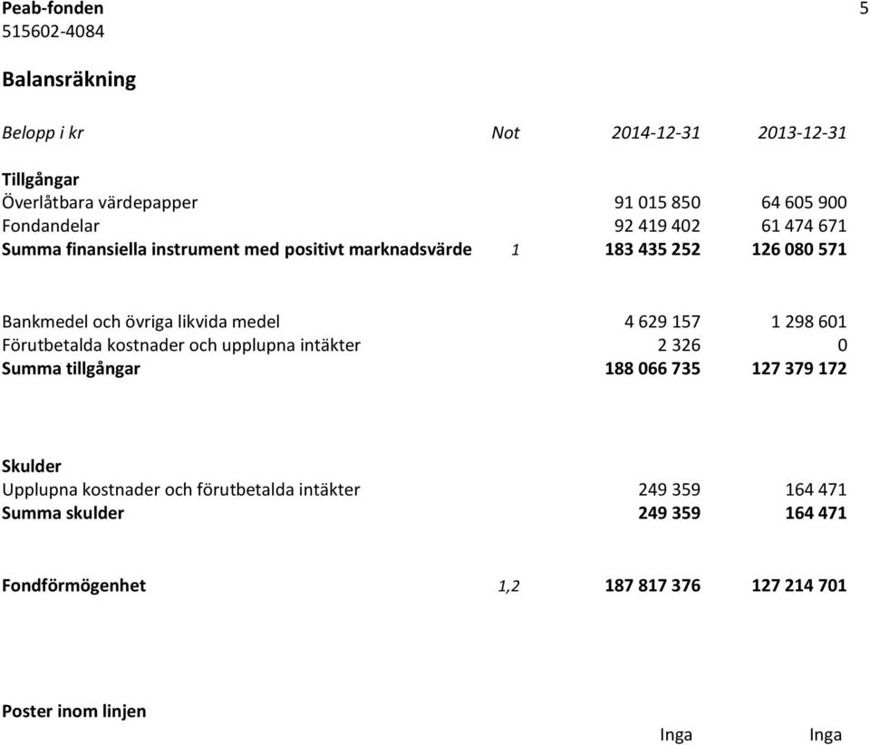 629 157 1 298 601 Förutbetalda kostnader och upplupna intäkter 2 326 0 Summa tillgångar 188 066 735 127 379 172 Skulder Upplupna kostnader