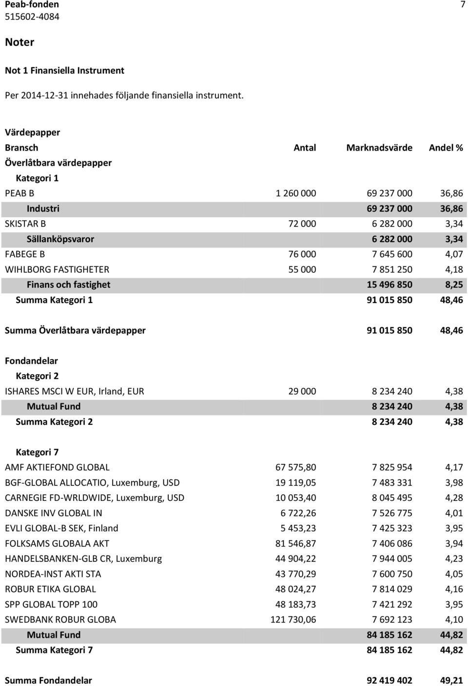 000 3,34 FABEGE B 76 000 7 645 600 4,07 WIHLBORG FASTIGHETER 55 000 7 851 250 4,18 Finans och fastighet 15 496 850 8,25 Summa Kategori 1 91 015 850 48,46 Summa Överlåtbara värdepapper 91 015 850