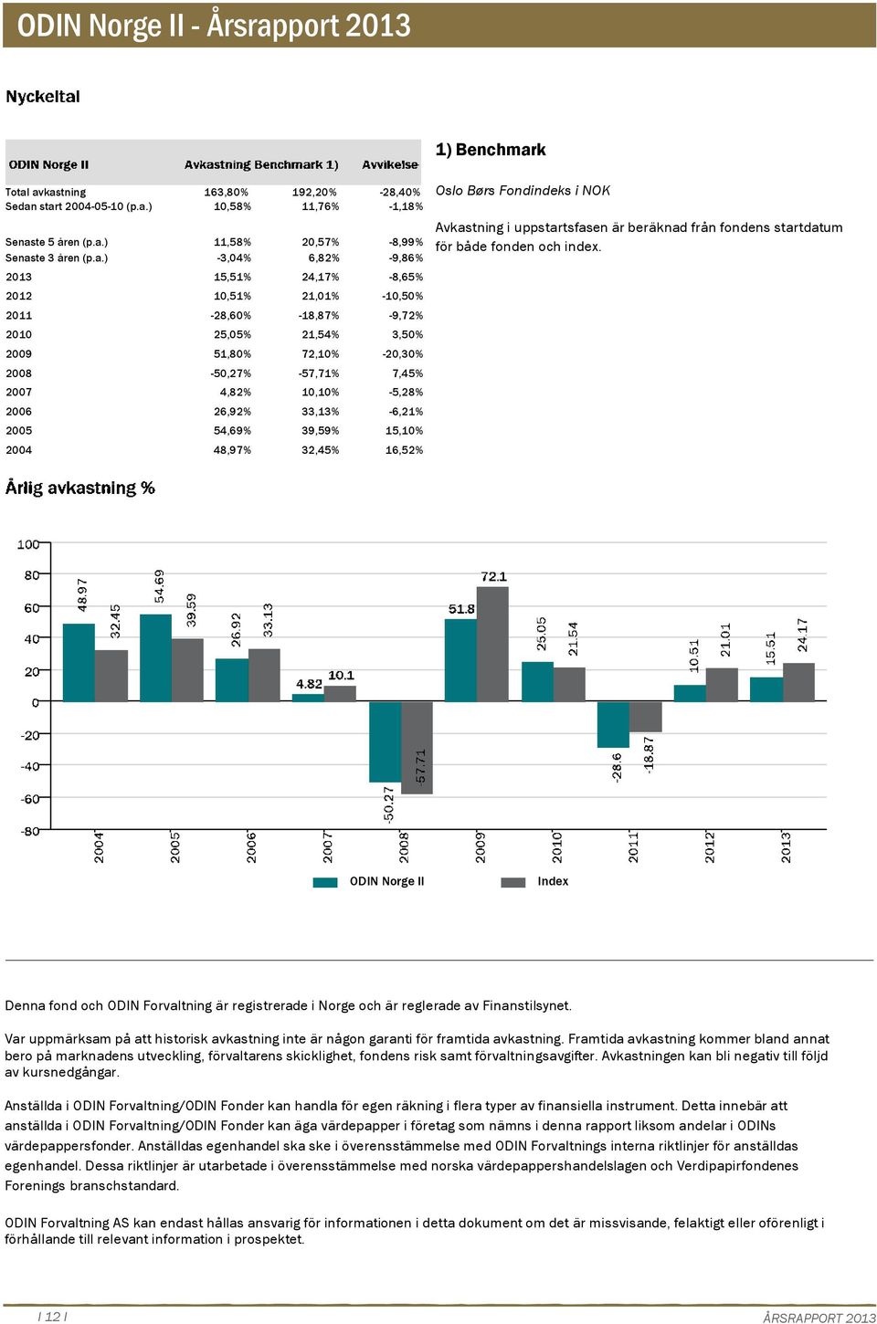 avkastning Sedan start 24-5-1 (p.a.) 163,8% 192,2% -28,4% 1,58% 11,76% -1,18% Senaste 5 åren (p.a.) 11,58% 2,57% -8,99% Senaste 3 åren (p.a.) -3,4% 6,82% -9,86% 213 15,51% 24,17% -8,65% 212 1,51%