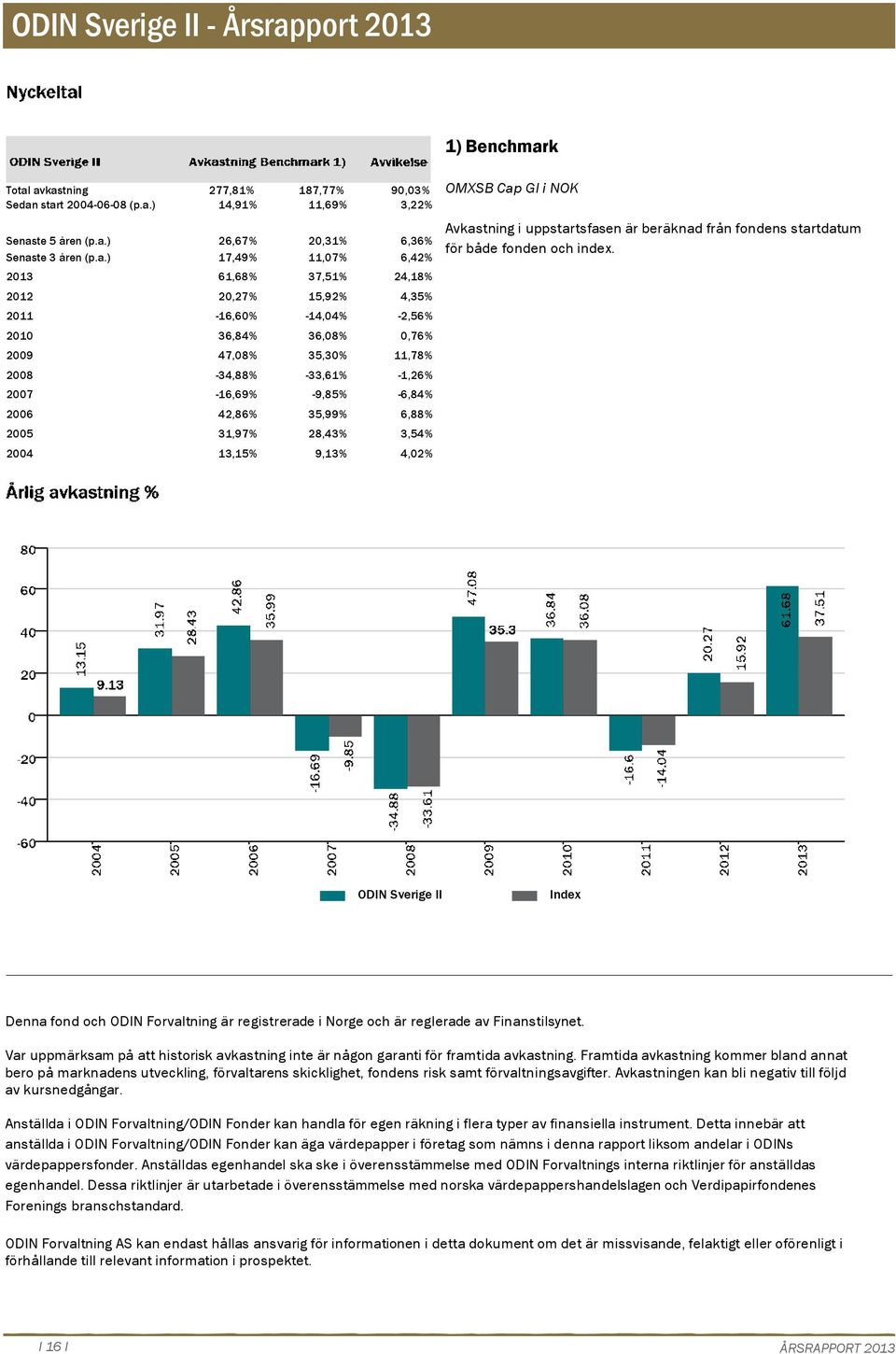 avkastning Sedan start 24-6-8 (p.a.) 277,81% 187,77% 9,3% 14,91% 11,69% 3,22% Senaste 5 åren (p.a.) 26,67% 2,31% 6,36% Senaste 3 åren (p.a.) 17,49% 11,7% 6,42% 213 61,68% 37,51% 24,18% 212 2,27%