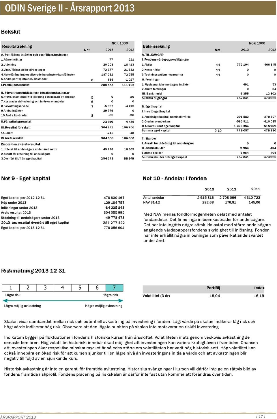 Andra kostnader 5 6 7 8-5 997 29 779-65 221 18 413 21 332 72 255-1 27 26-4 419-96 1.Aktier 11 772 194 2.Konvertibler 11 3.Teckningsoptioner (warrants) 11 1. Upplupna, icke mottagna intäkter 2.