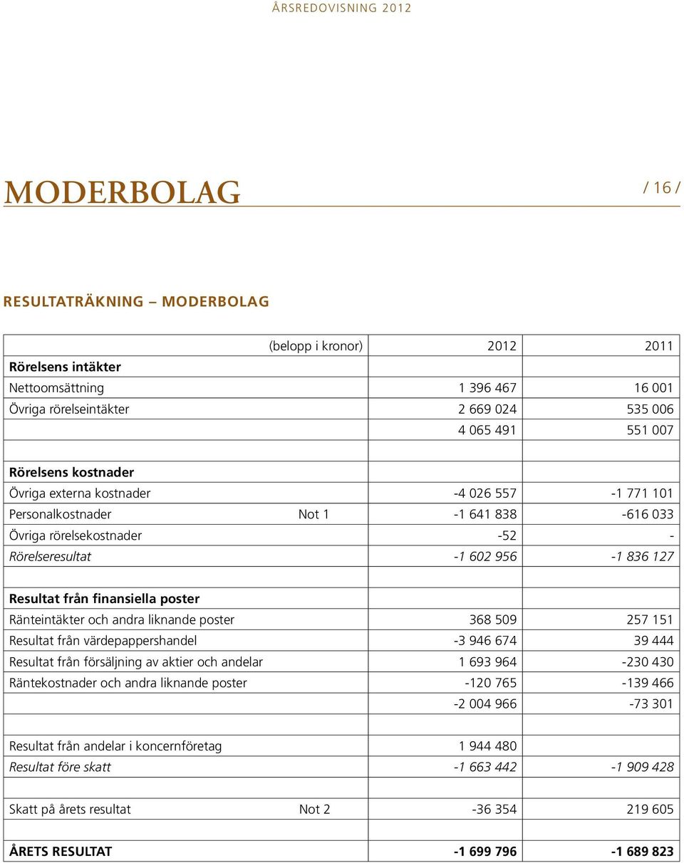 Ränteintäkter och andra liknande poster 368 509 257 151 Resultat från värdepappershandel -3 946 674 39 444 Resultat från försäljning av aktier och andelar 1 693 964-230 430 Räntekostnader och andra