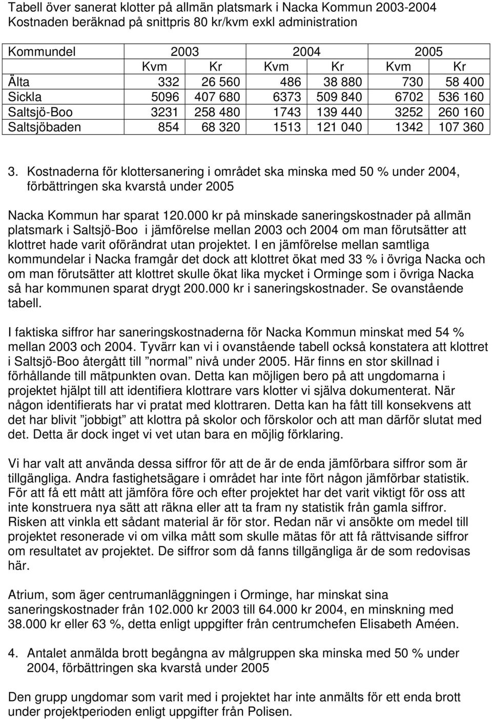 Kostnaderna för klottersanering i området ska minska med 50 % under 2004, förbättringen ska kvarstå under 2005 Nacka Kommun har sparat 120.