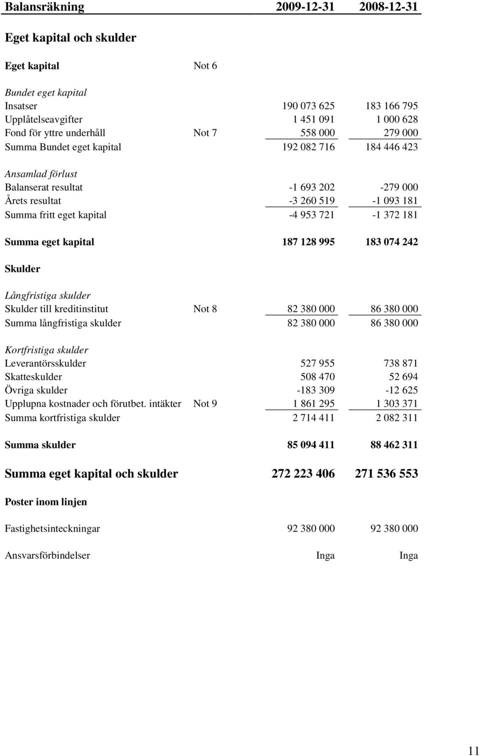 721-1 372 181 Summa eget kapital 187 128 995 183 074 242 Skulder Långfristiga skulder Skulder till kreditinstitut Not 8 82 380 000 86 380 000 Summa långfristiga skulder 82 380 000 86 380 000