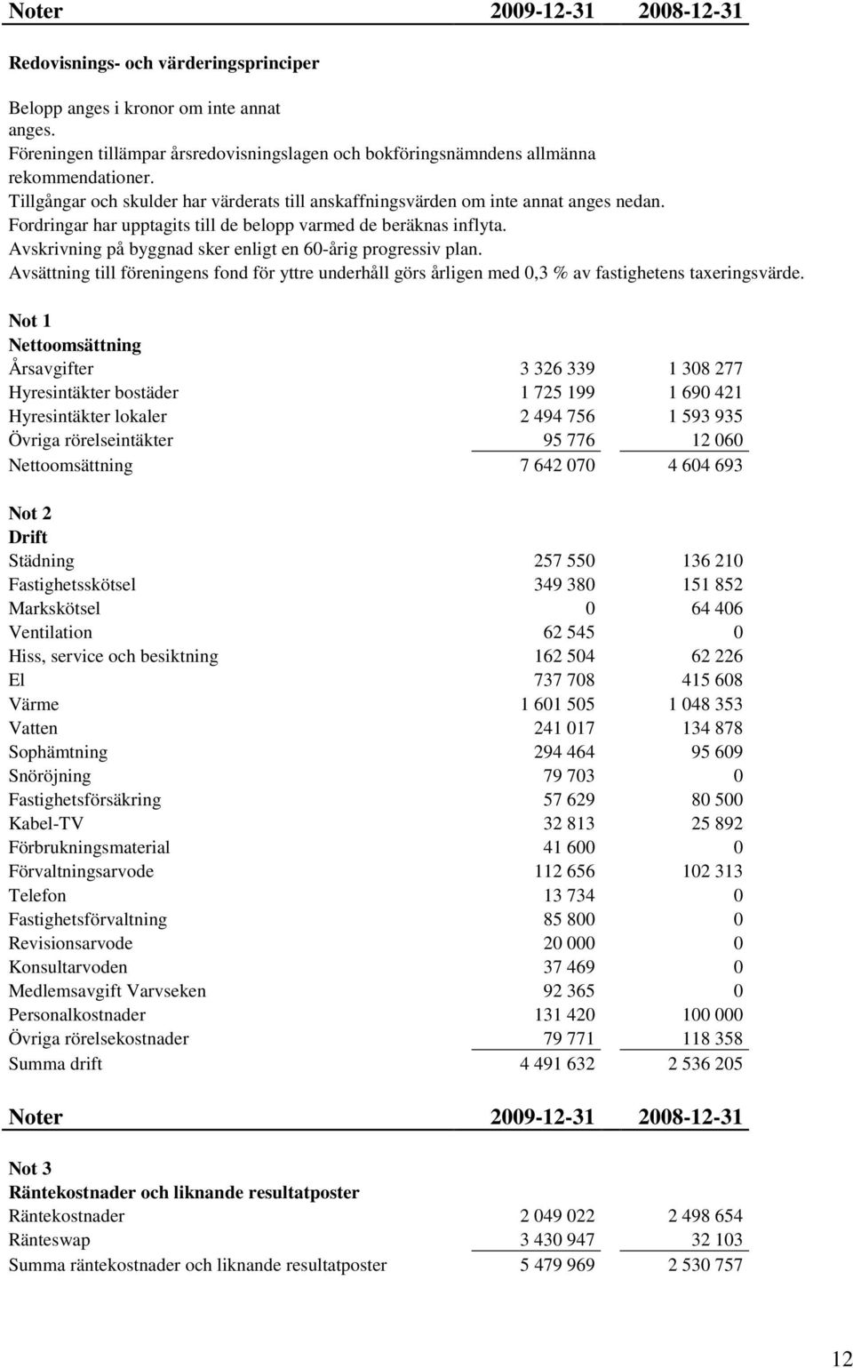 Avskrivning på byggnad sker enligt en 60-årig progressiv plan. Avsättning till föreningens fond för yttre underhåll görs årligen med 0,3 % av fastighetens taxeringsvärde.