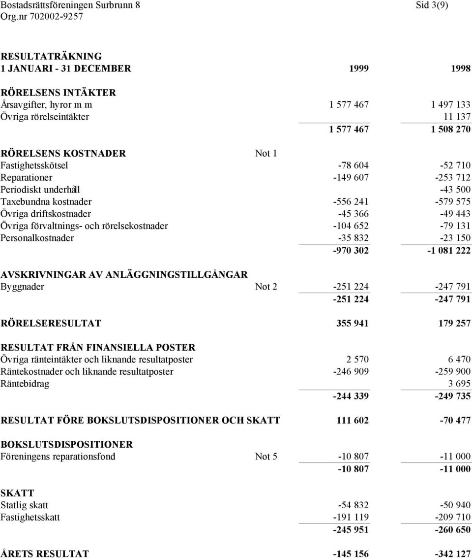 Övriga förvaltnings- och rörelsekostnader -104 652-79 131 Personalkostnader -35 832-23 150-970 302-1 081 222 AVSKRIVNINGAR AV ANLÄGGNINGSTILLGÅNGAR Byggnader Not 2-251 224-247 791-251 224-247 791