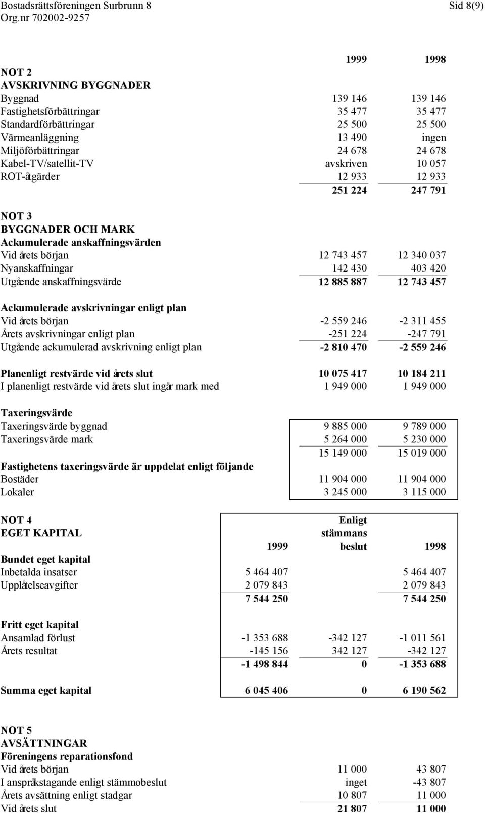 12 340 037 Nyanskaffningar 142 430 403 420 Utgående anskaffningsvärde 12 885 887 12 743 457 Ackumulerade avskrivningar enligt plan Vid årets början -2 559 246-2 311 455 Årets avskrivningar enligt