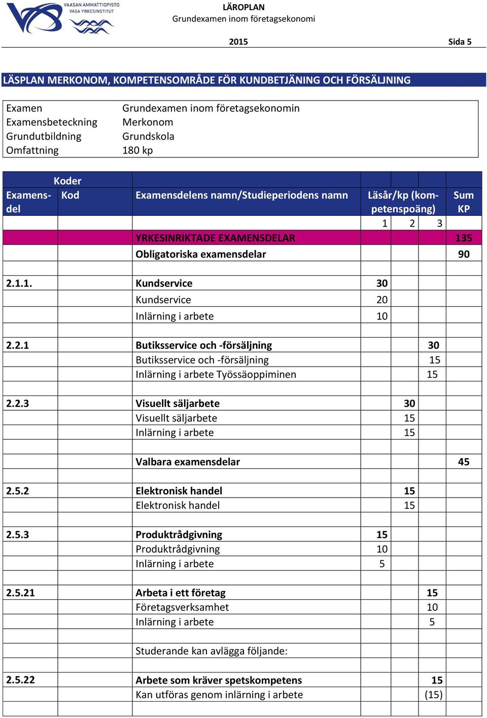 2.3 Visuellt säljarbete 30 Visuellt säljarbete 15 i arbete 15 Valbara eamensdelar 45 2.5.2 Elektronisk handel 15 Elektronisk handel 15 2.5.3 Produktrådgivning 15 Produktrådgivning 10 i arbete 5 2.5.21 Arbeta i ett företag 15 Företagsverksamhet 10 i arbete 5 Studerande kan avlägga följande: 2.