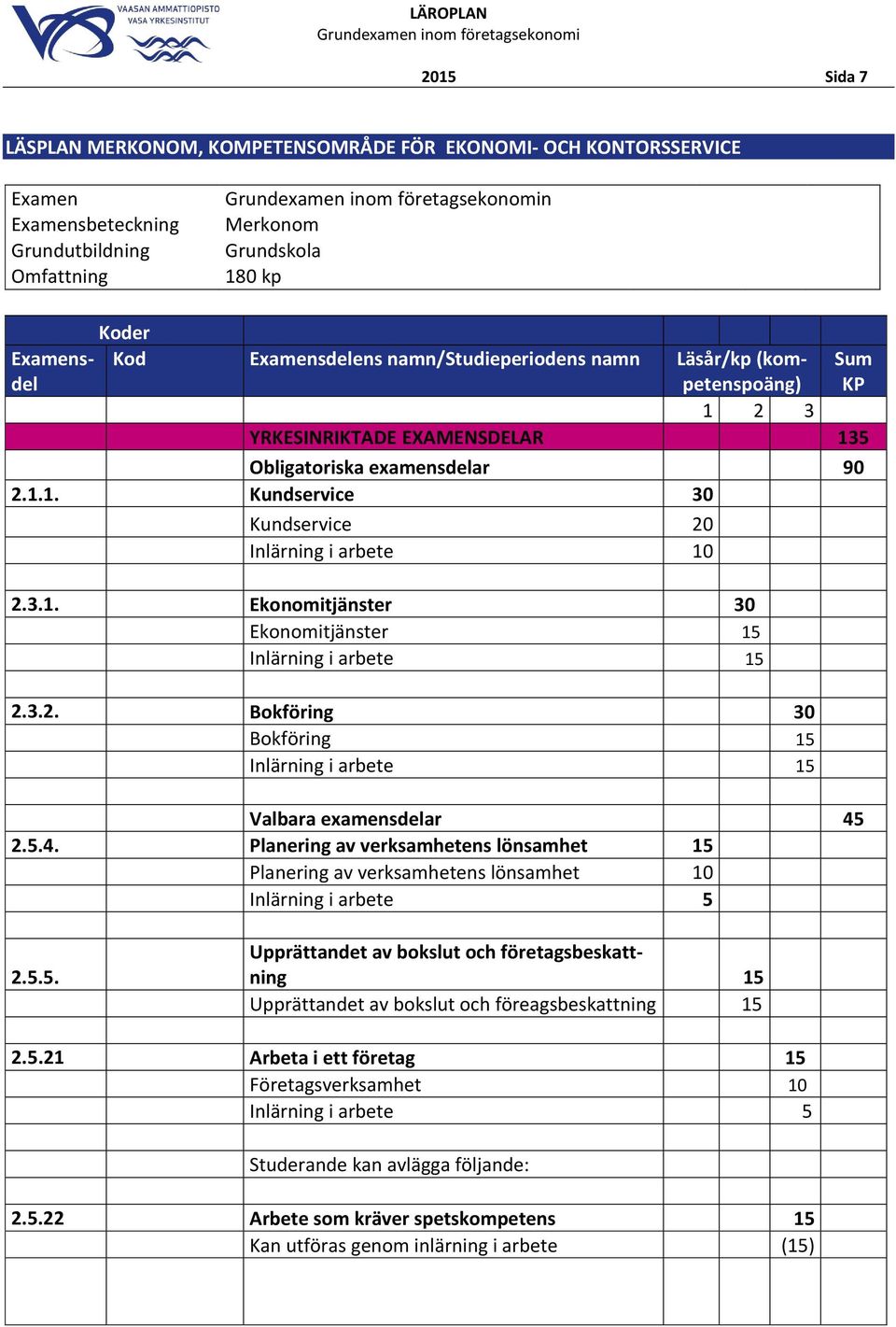 3.2. Bokföring 30 Bokföring 15 i arbete 15 Valbara eamensdelar 45 2.5.4. Planering av verksamhetens lönsamhet 15 Planering av verksamhetens lönsamhet 10 i arbete 5 2.5.5. Upprättandet av bokslut och företagsbeskattning 15 Upprättandet av bokslut och föreagsbeskattning 15 2.