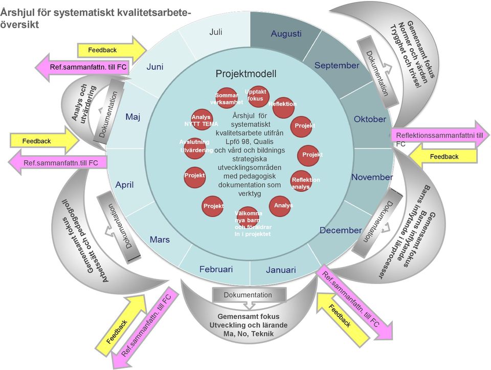 till FC Årshjul för systematiskt kvalitetsarbete utifrån Lpfö 98, Qualis och vård och bildnings