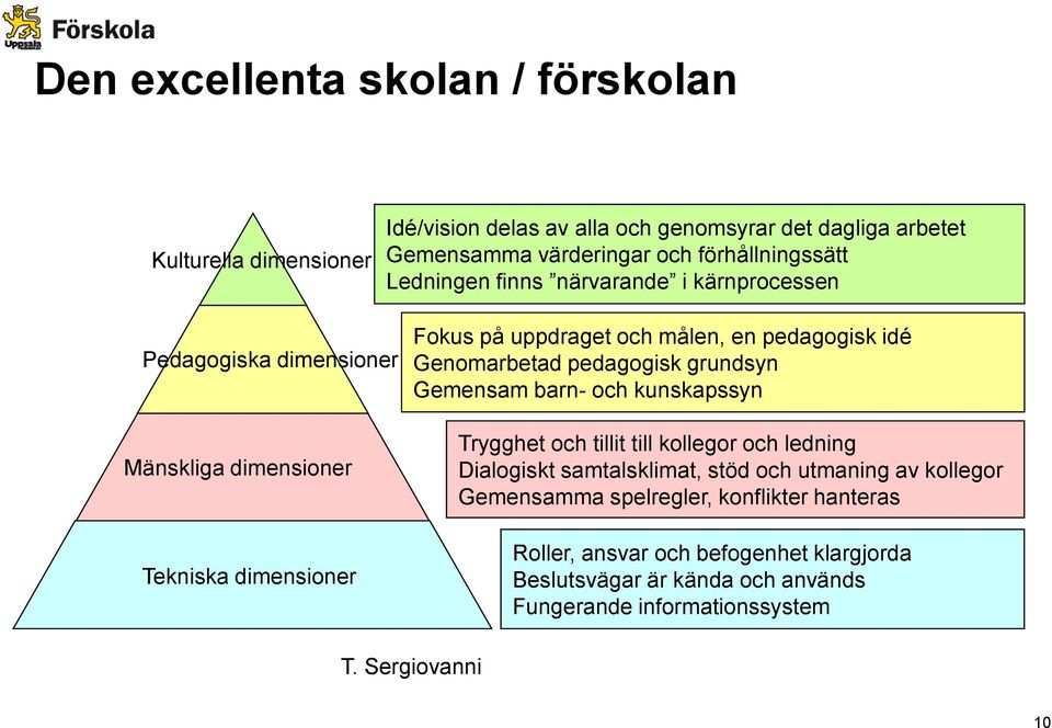 Genomarbetad pedagogisk grundsyn Gemensam barn- och kunskapssyn Trygghet och tillit till kollegor och ledning Dialogiskt samtalsklimat, stöd och utmaning av