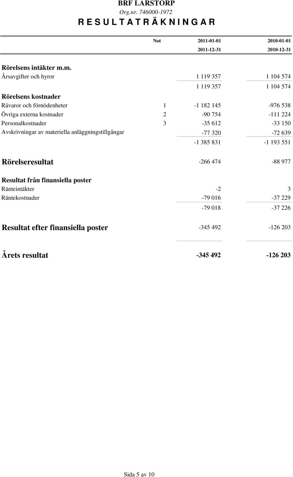 kostnader 2-90 754-111 224 Personalkostnader 3-35 612-33 150 Avskrivningar av materiella anläggningstillgångar -77 320-72 639-1 385 831-1 193 551
