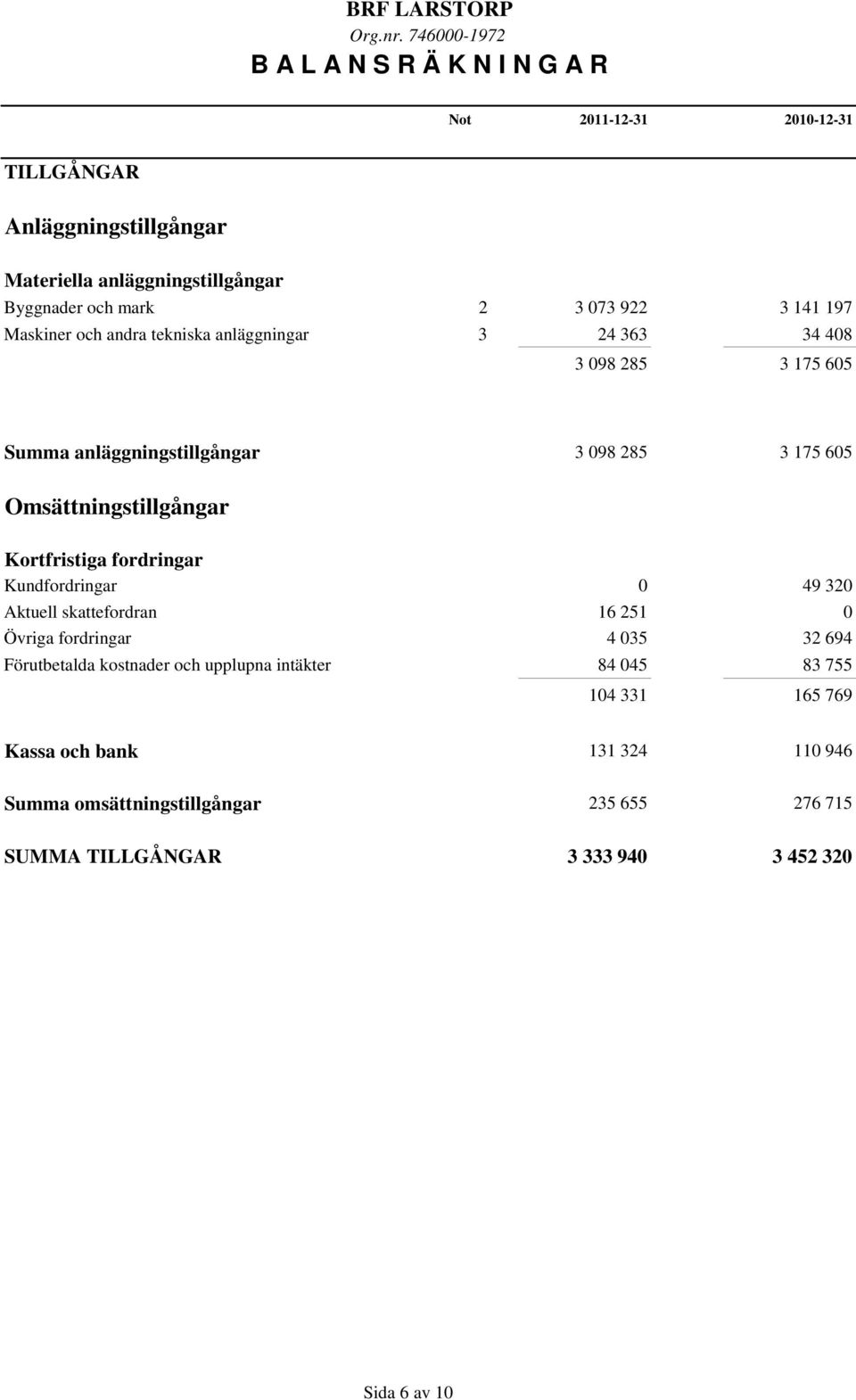 Kortfristiga fordringar Kundfordringar 0 49 320 Aktuell skattefordran 16 251 0 Övriga fordringar 4 035 32 694 Förutbetalda kostnader och upplupna intäkter