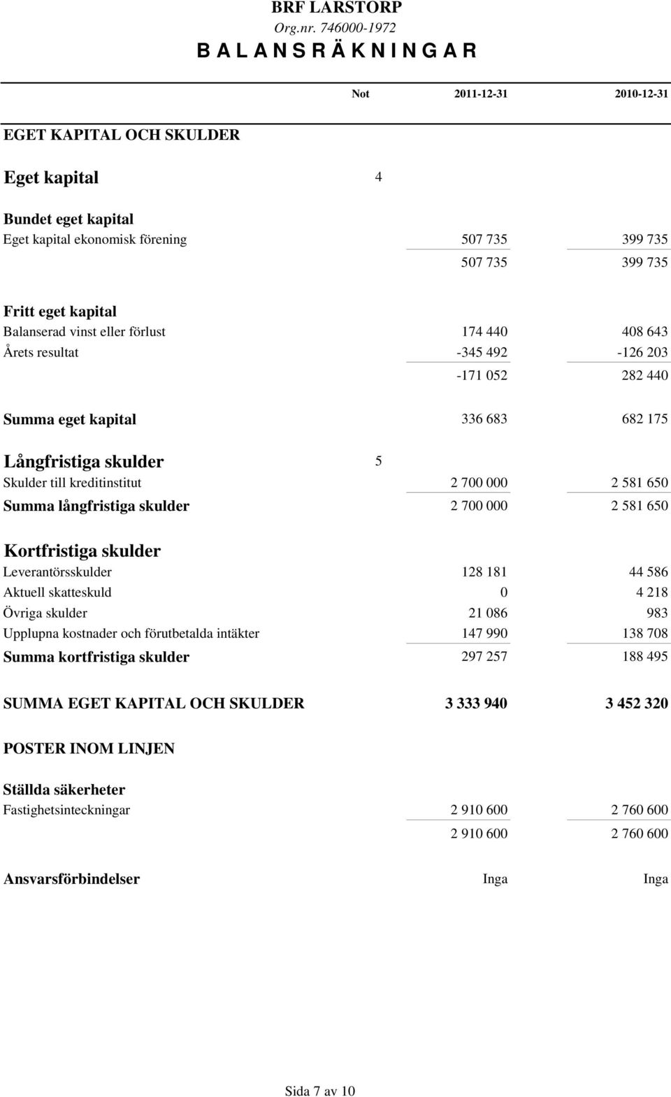 650 Summa långfristiga skulder 2 700 000 2 581 650 Kortfristiga skulder Leverantörsskulder 128 181 44 586 Aktuell skatteskuld 0 4 218 Övriga skulder 21 086 983 Upplupna kostnader och förutbetalda