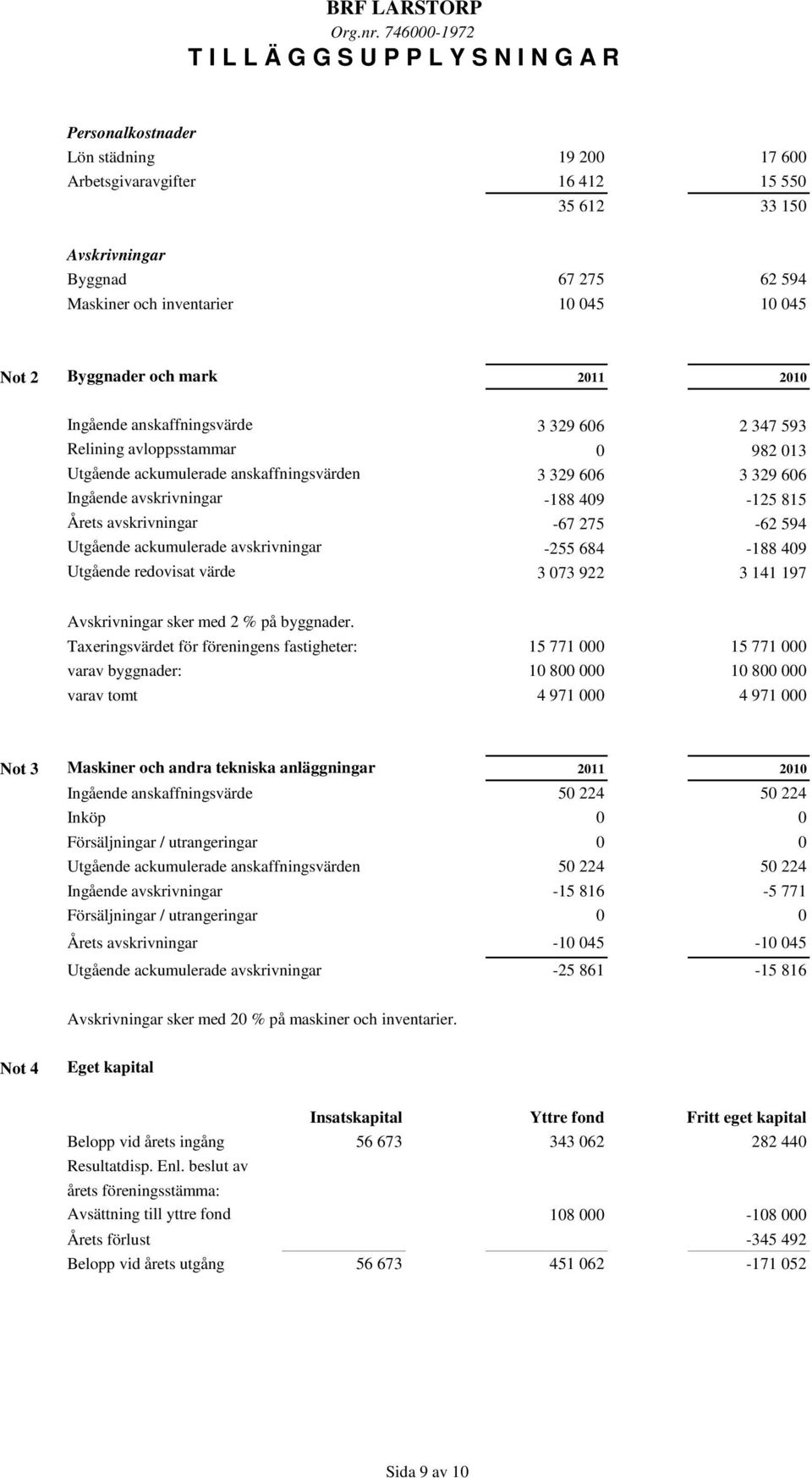 avskrivningar -188 409-125 815 Årets avskrivningar -67 275-62 594 Utgående ackumulerade avskrivningar -255 684-188 409 Utgående redovisat värde 3 073 922 3 141 197 Avskrivningar sker med 2 % på