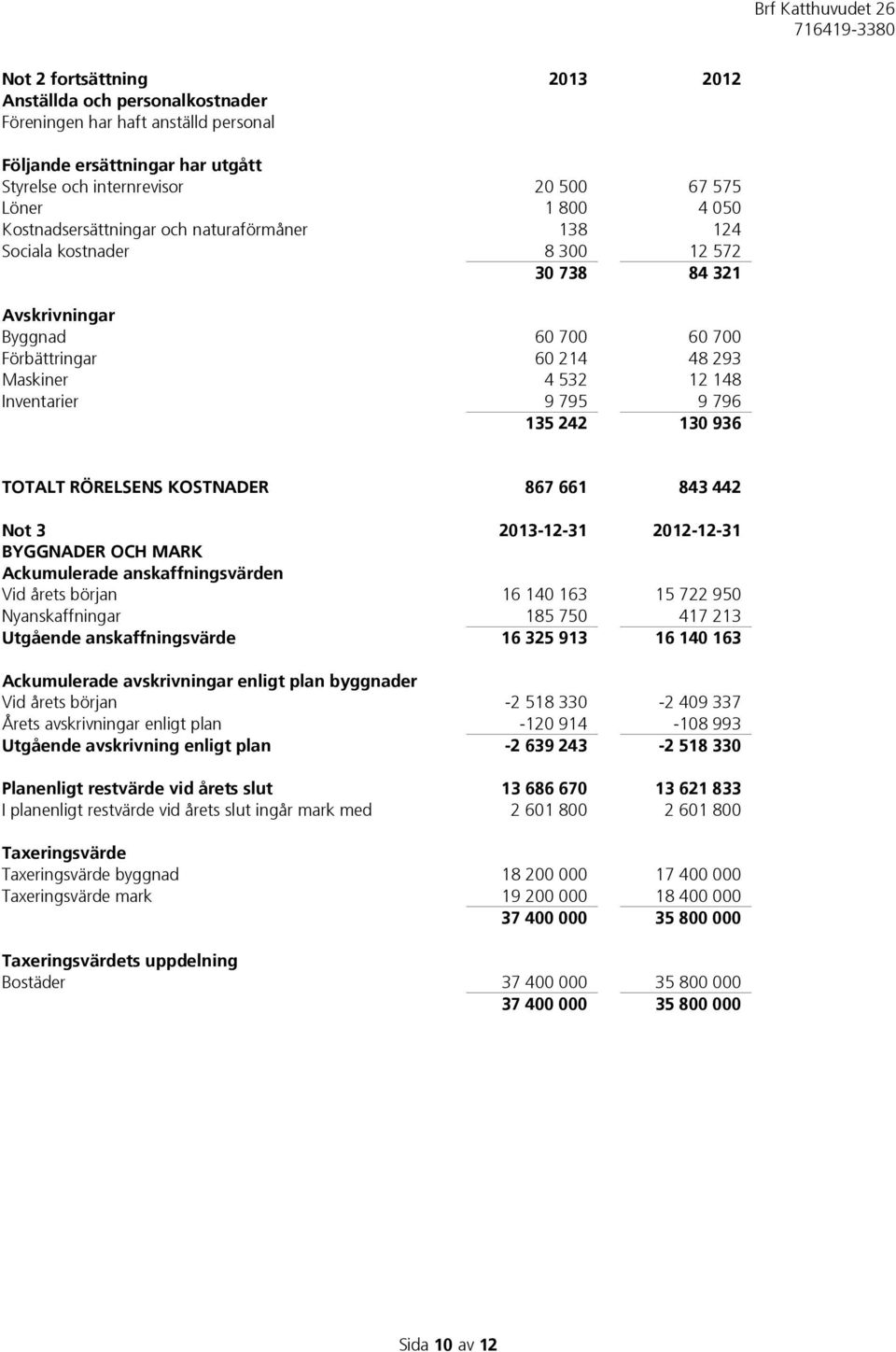 796 135 242 130 936 TOTALT RÖRELSENS KOSTNADER 867 661 843 442 Not 3 2013-12-31 2012-12-31 BYGGNADER OCH MARK Ackumulerade anskaffningsvärden Vid årets början 16 140 163 15 722 950 Nyanskaffningar