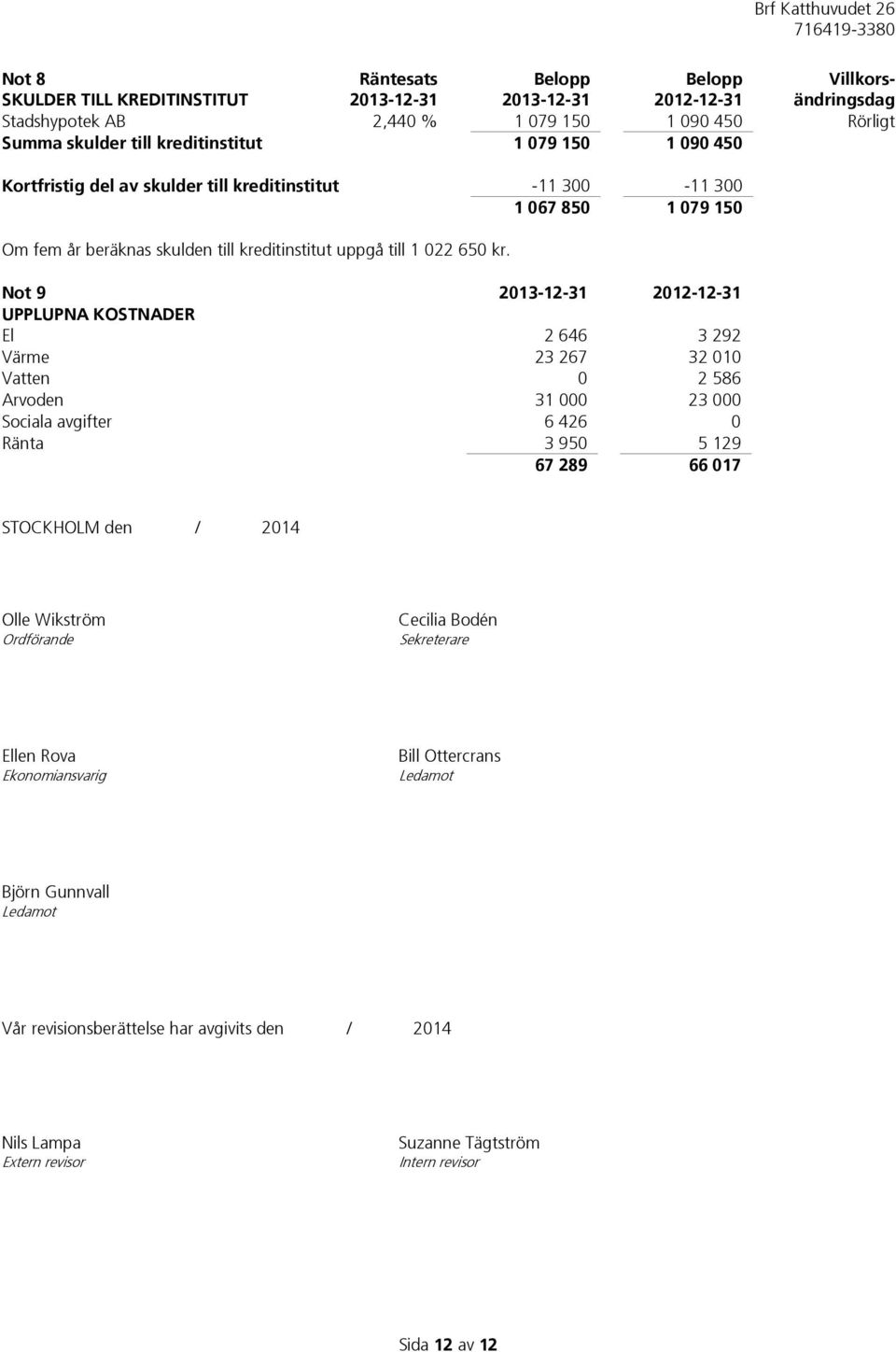 Not 9 2013-12-31 2012-12-31 UPPLUPNA KOSTNADER El 2 646 3 292 Värme 23 267 32 010 Vatten 0 2 586 Arvoden 31 000 23 000 Sociala avgifter 6 426 0 Ränta 3 950 5 129 67 289 66 017 STOCKHOLM den / 2014