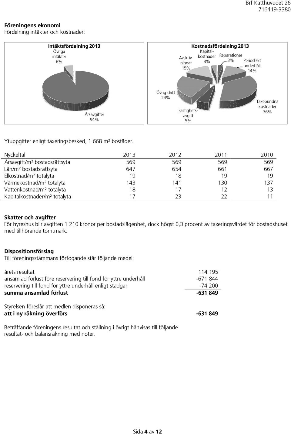 Nyckeltal 2013 2012 2011 2010 Årsavgift/m² bostadsrättsyta 569 569 569 569 Lån/m² bostadsrättsyta 647 654 661 667 Elkostnad/m² totalyta 19 18 19 19 Värmekostnad/m² totalyta 143 141 130 137