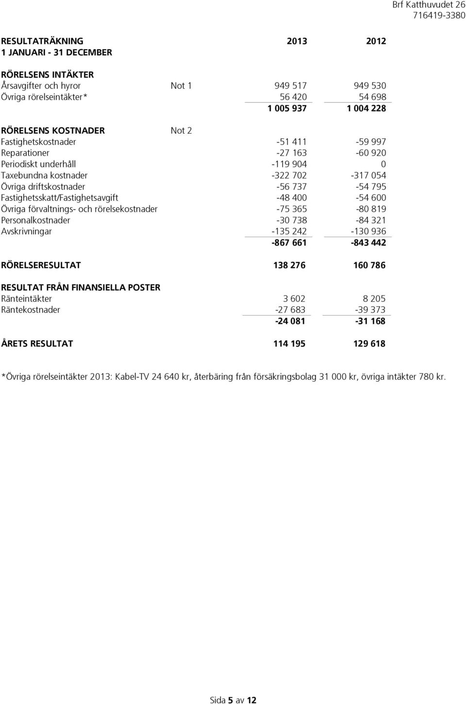 Fastighetsskatt/Fastighetsavgift -48 400-54 600 Övriga förvaltnings- och rörelsekostnader -75 365-80 819 Personalkostnader -30 738-84 321 Avskrivningar -135 242-130 936-867 661-843 442