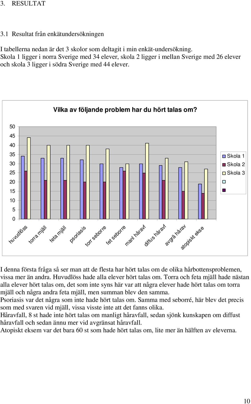 50 45 40 35 30 25 Skola 1 Skola 2 Skola 3 20 15 10 5 0 huvudlöss torra mjäll feta mjäll psoriasis torr seborre fet seborre manl håravf diffus håravf avgrä hårav atopiskt ekse I denna första fråga så