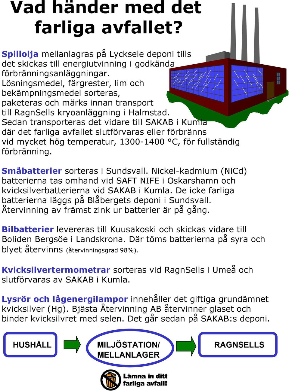 Sedan transporteras det vidare till SAKAB i Kumla där det farliga avfallet slutförvaras eller förbränns vid mycket hög temperatur, 1300-1400 C, för fullständig förbränning.