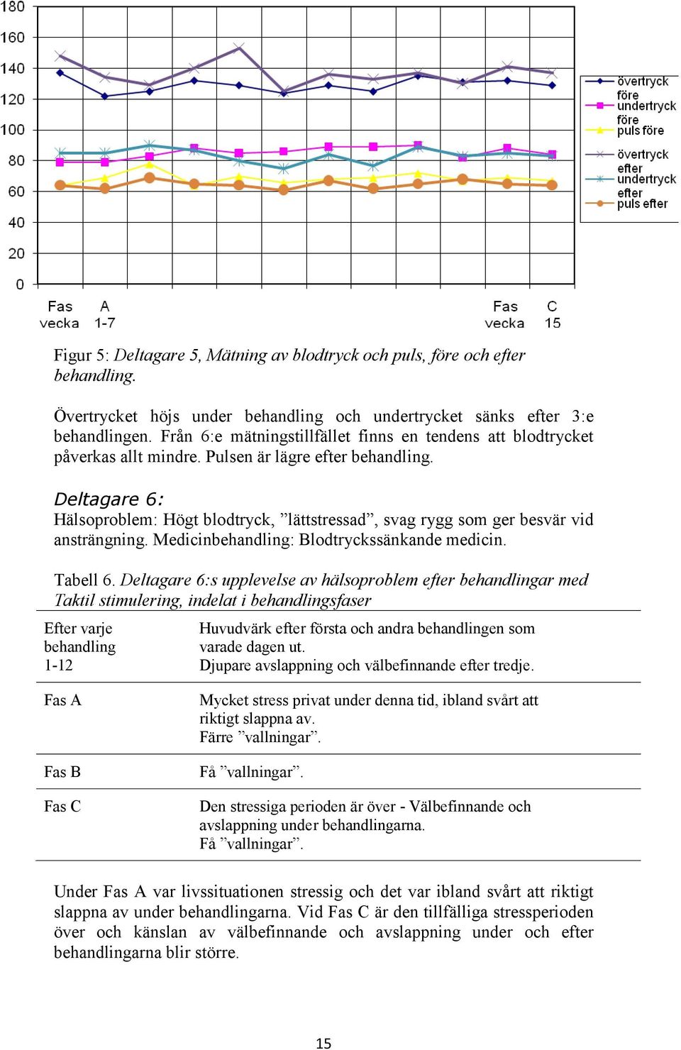 Deltagare 6: Hälsoproblem: Högt blodtryck, lättstressad, svag rygg som ger besvär vid ansträngning. Medicinbehandling: Blodtryckssänkande medicin. Tabell 6.