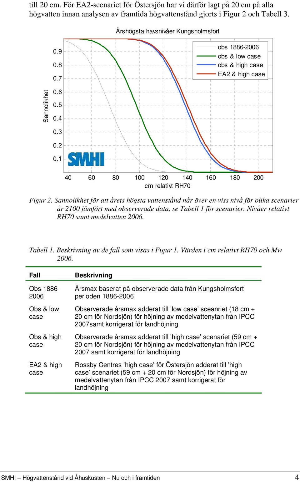 1 40 60 80 100 120 140 160 180 200 cm relativt RH70 Figur 2.