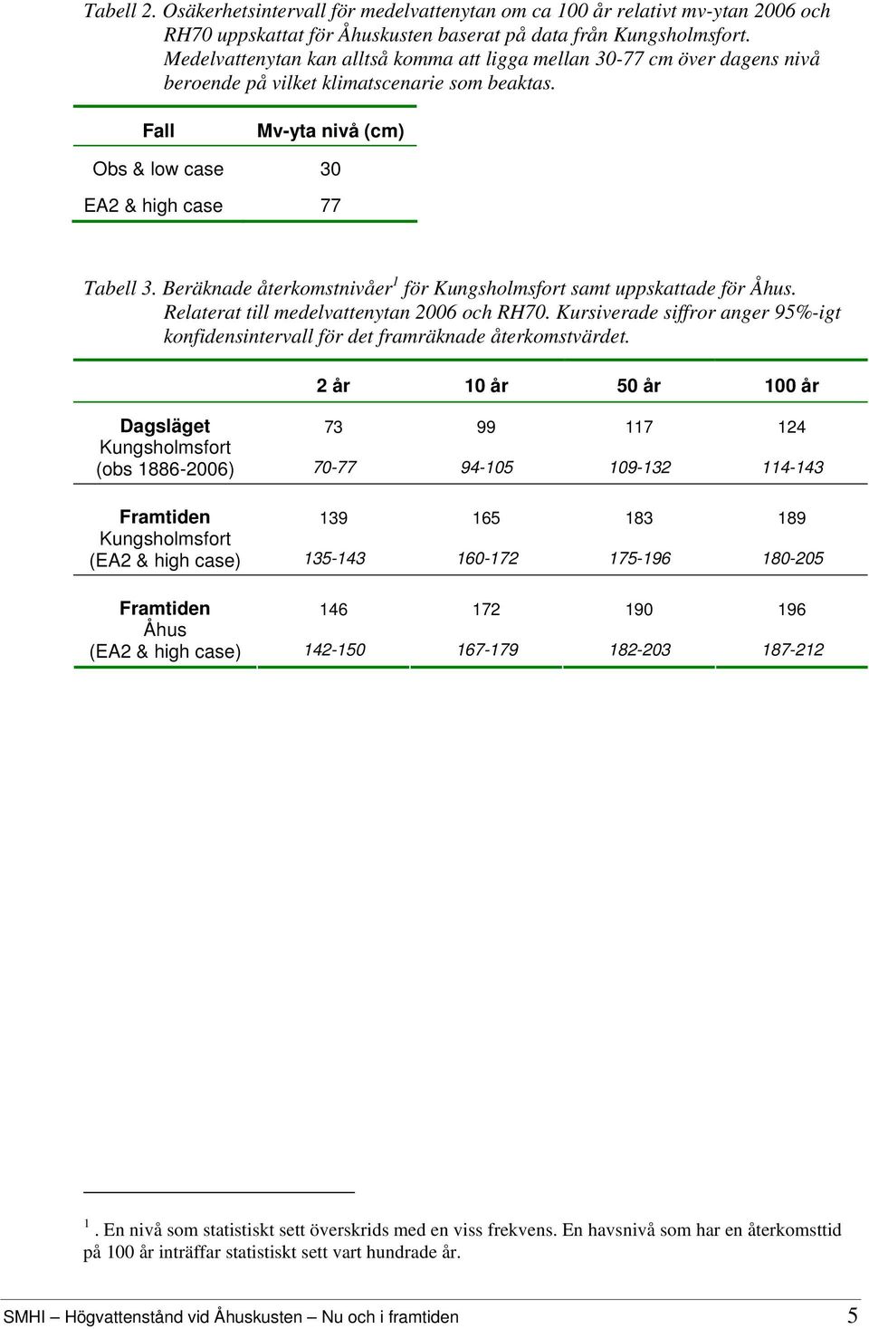 Beräknade återkomstnivåer 1 för Kungsholmsfort samt uppskattade för Åhus. Relaterat till medelvattenytan 2006 och RH70.