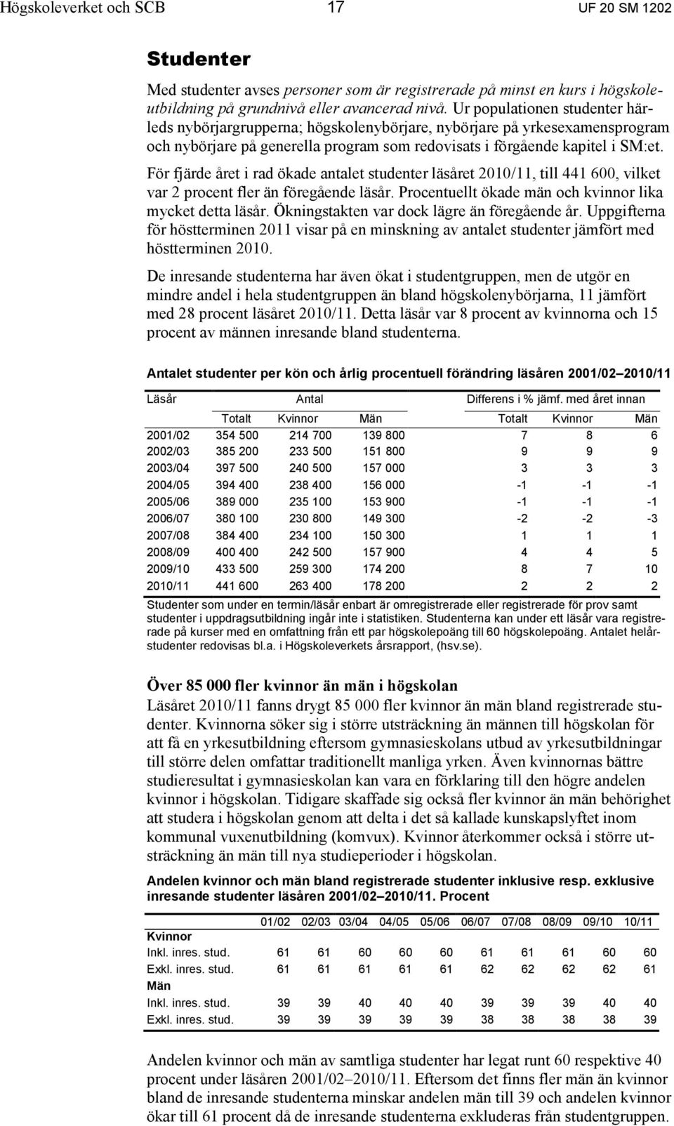 För fjärde året i rad ökade antalet studenter läsåret 2010/11, till 441 600, vilket var 2 procent fler än föregående läsår. Procentuellt ökade män och kvinnor lika mycket detta läsår.