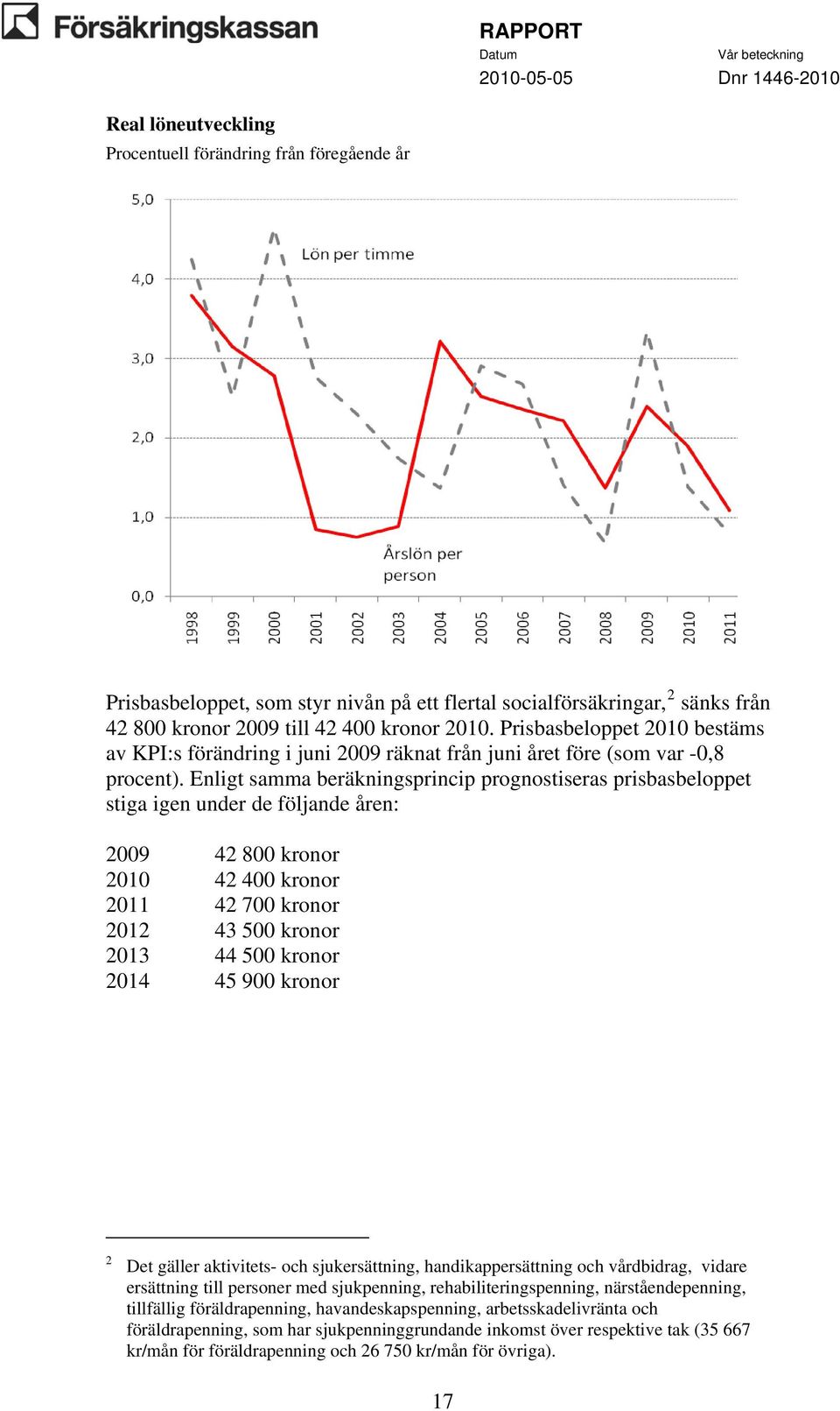 Enligt samma beräkningsprincip prognostiseras prisbasbeloppet stiga igen under de följande åren: 2009 42 800 kronor 2010 42 400 kronor 2011 42 700 kronor 2012 43 500 kronor 2013 44 500 kronor 2014 45