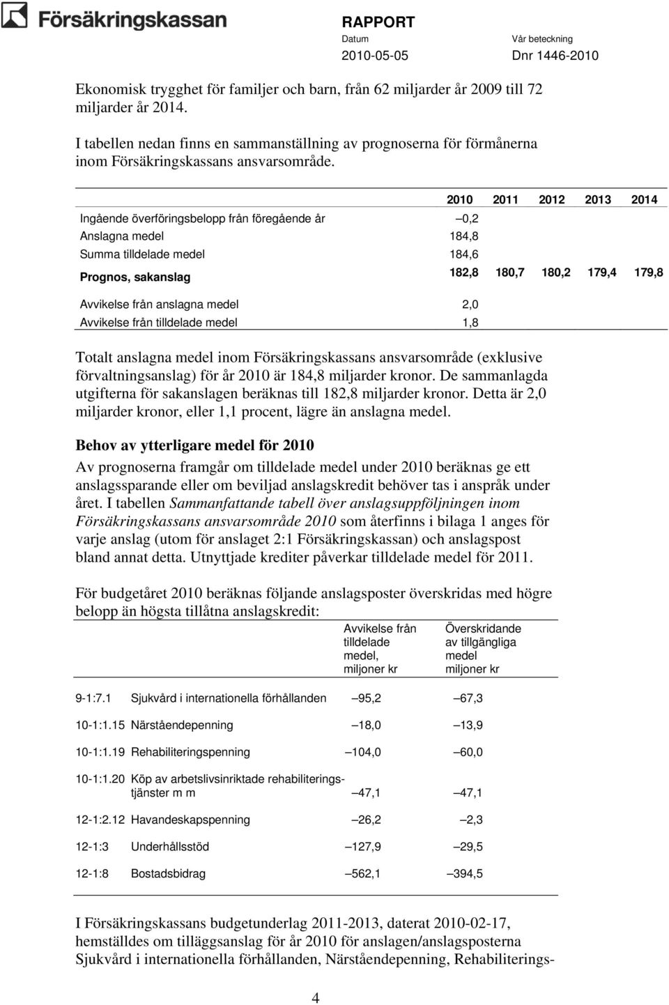 Ingående överföringsbelopp från föregående år 0,2 Anslagna medel 184,8 Summa tilldelade medel 184,6 Prognos, sakanslag 182,8 180,7 180,2 179,4 179,8 Avvikelse från anslagna medel 2,0 Avvikelse från