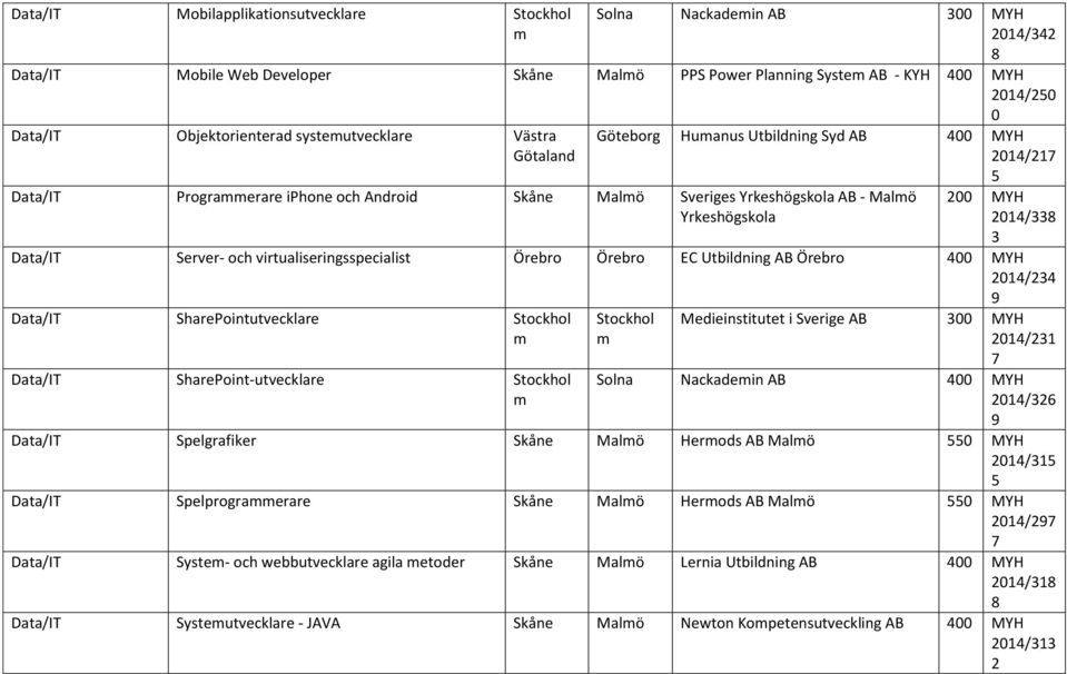 Örebro MYH / Data/IT SharePointutvecklare Data/IT SharePoint-utvecklare Medieinstitutet i Sverie AB MYH / Solna Nackadein AB MYH / Data/IT Spelrafiker Skåne Malö Herods AB Malö MYH / Data/IT