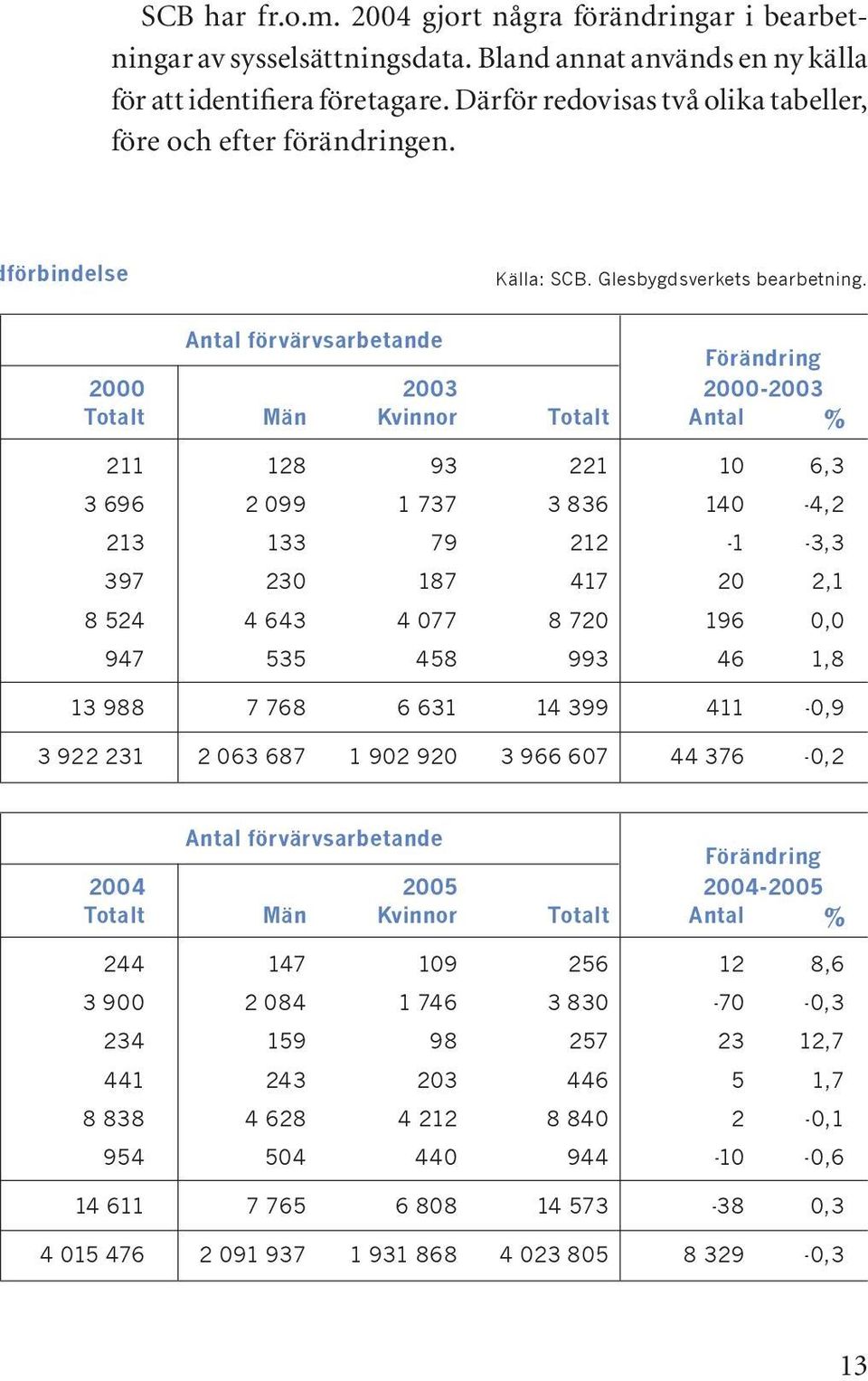 Antal förvärvsarbetande Förändring 2000 2003 2000-2003 Totalt Män Kvinnor Totalt Antal % 211 128 93 221 10 6,3 3 696 2 099 1 737 3 836 140-4,2 213 133 79 212-1 -3,3 397 230 187 417 20 2,1 8 524 4 643