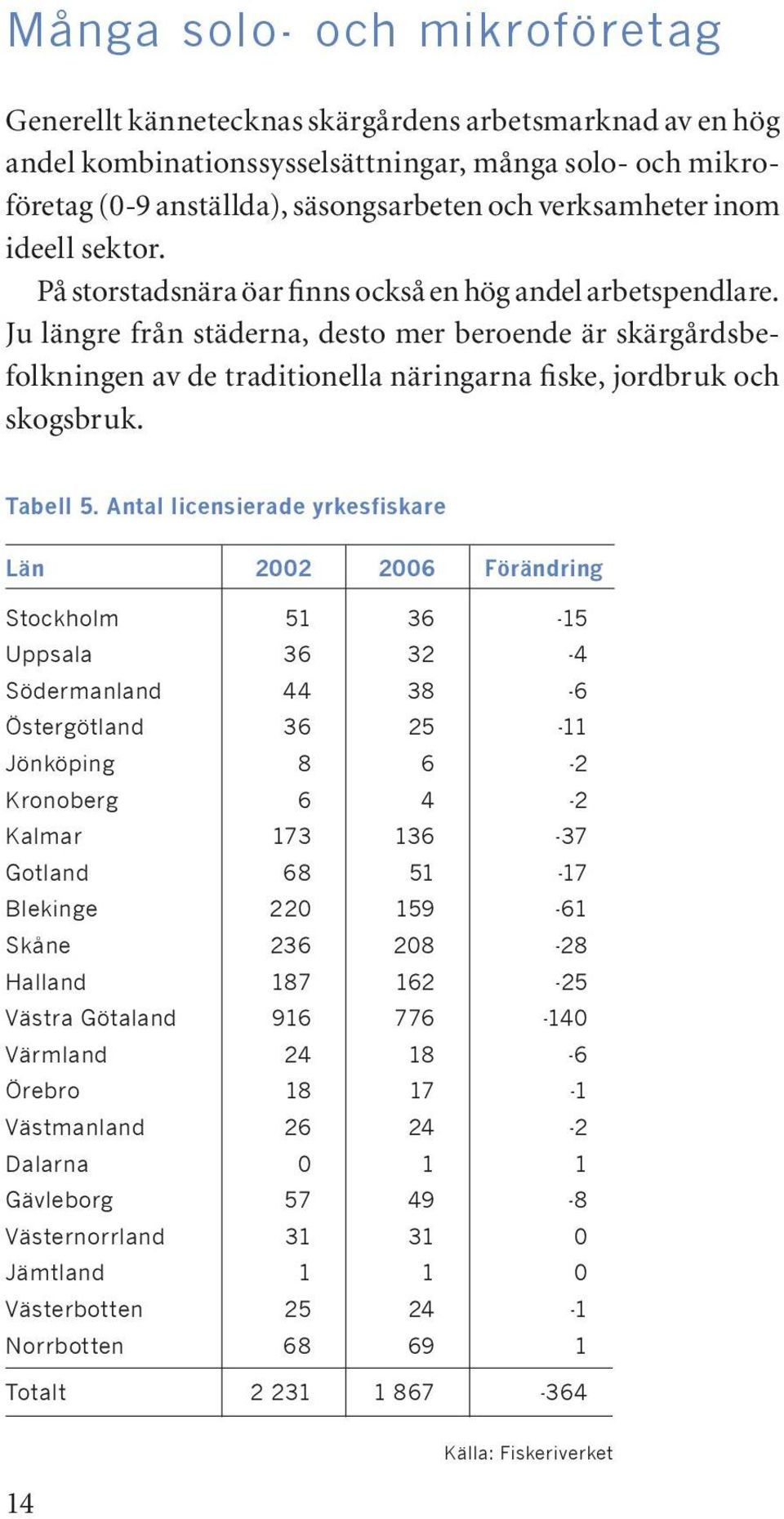 Ju längre från städerna, desto mer beroende är skärgårdsbefolkningen av de traditionella näringarna fiske, jordbruk och skogsbruk. Tabell 5.