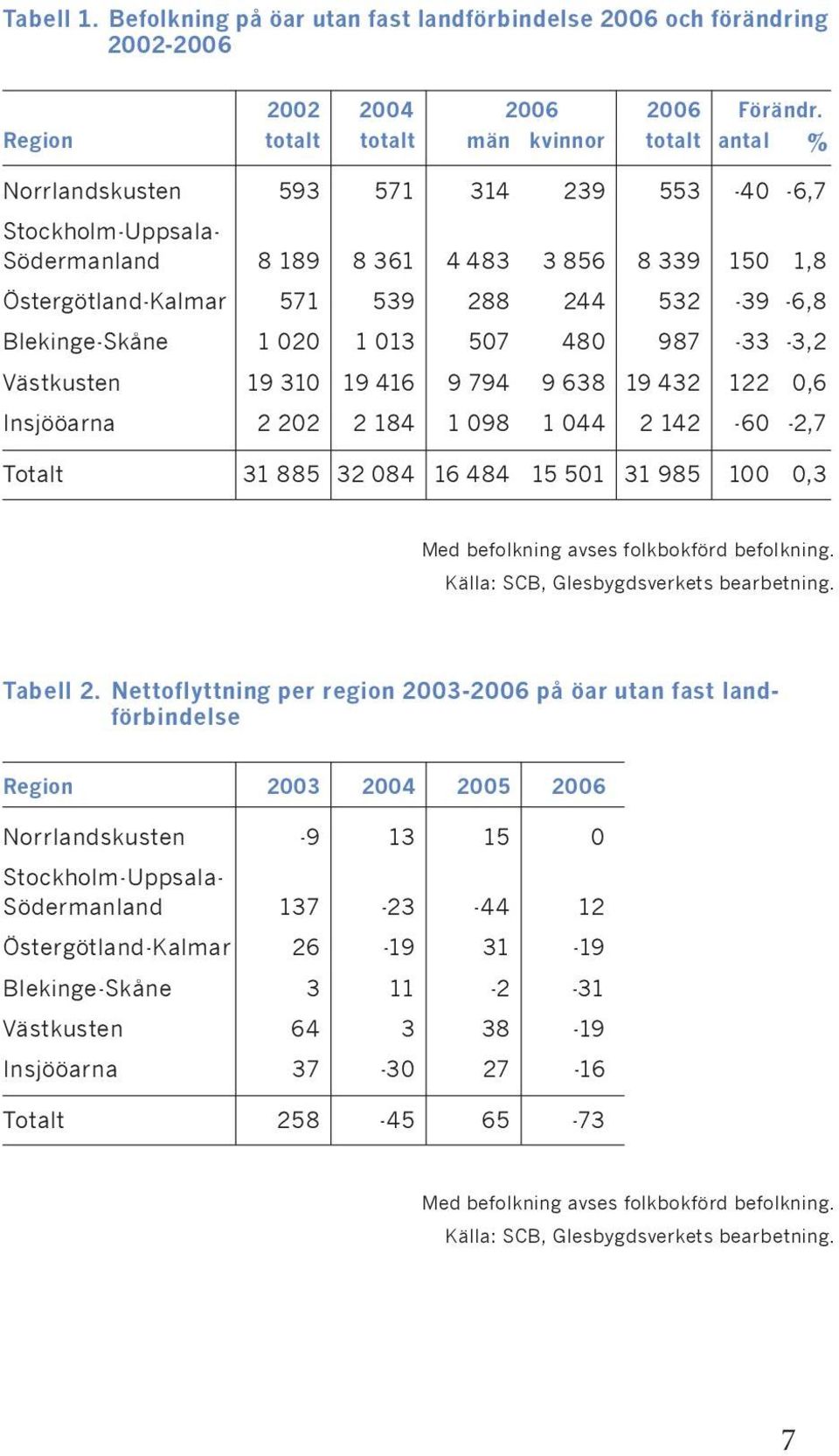 532-39 -6,8 Blekinge-Skåne 1 020 1 013 507 480 987-33 -3,2 Västkusten 19 310 19 416 9 794 9 638 19 432 122 0,6 Insjööarna 2 202 2 184 1 098 1 044 2 142-60 -2,7 Totalt 31 885 32 084 16 484 15 501 31