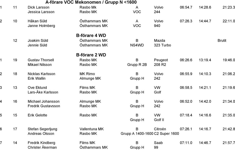 6 13:19.4 19:46.0 Mikael Nilsson Rasbo MK Grupp R 2B 208 R2 2 18 Nicklas Karlsson MK Rimo B Volvo 06:55.9 14:10.3 21:06.2 Erik Wallin Almunge MK Grupp H 242 3 13 Ove Eklund Films MK B VW 06:58.