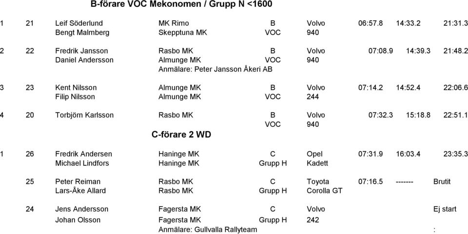 6 Filip Nilsson Almunge MK VOC 244 4 20 Torbjörn Karlsson Rasbo MK B Volvo 07:32.3 15:18.8 22:51.1 VOC 940 C-förare 2 WD 1 26 Fredrik Andersen Haninge MK C Opel 07:31.9 16:03.4 23:35.