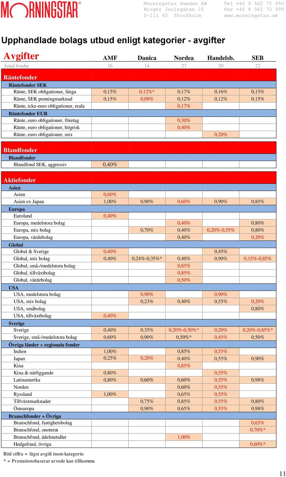 obligationer, reala 0,17% Räntefonder EUR Ränte, euro obligationer, företag 0,30% Ränte, euro obligationer, högrisk 0,40% Ränte, euro obligationer, mix 0,20% Blandfond SEK, aggressiv 0,40%