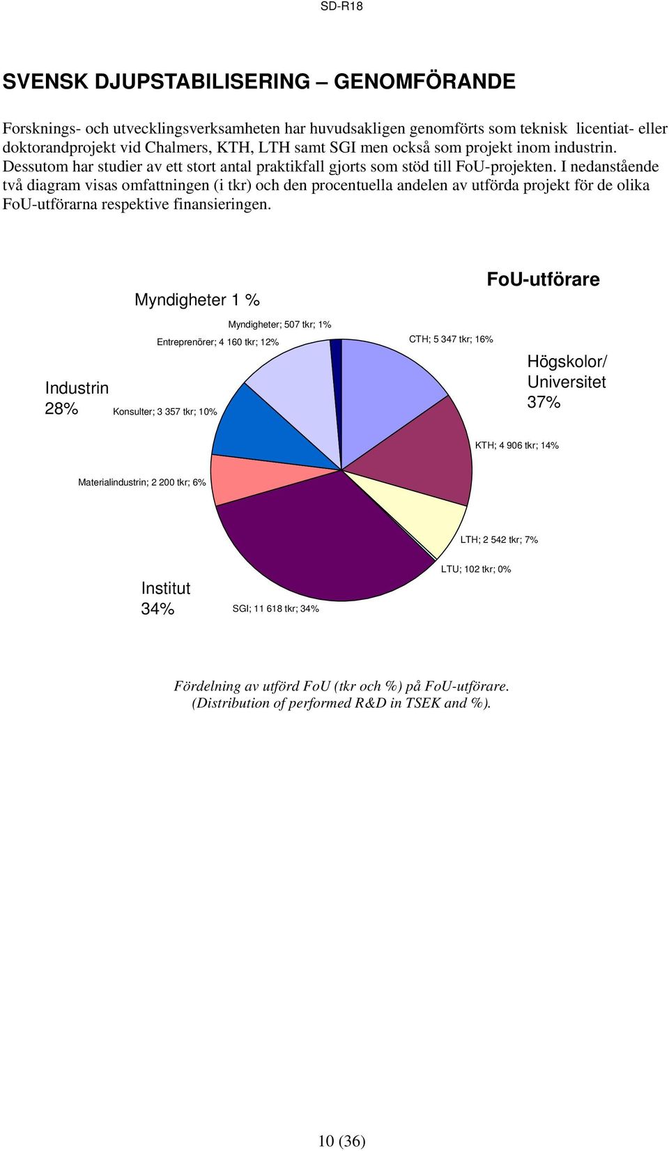 I nedanstående två diagram visas omfattningen (i tkr) och den procentuella andelen av utförda projekt för de olika FoU-utförarna respektive finansieringen.