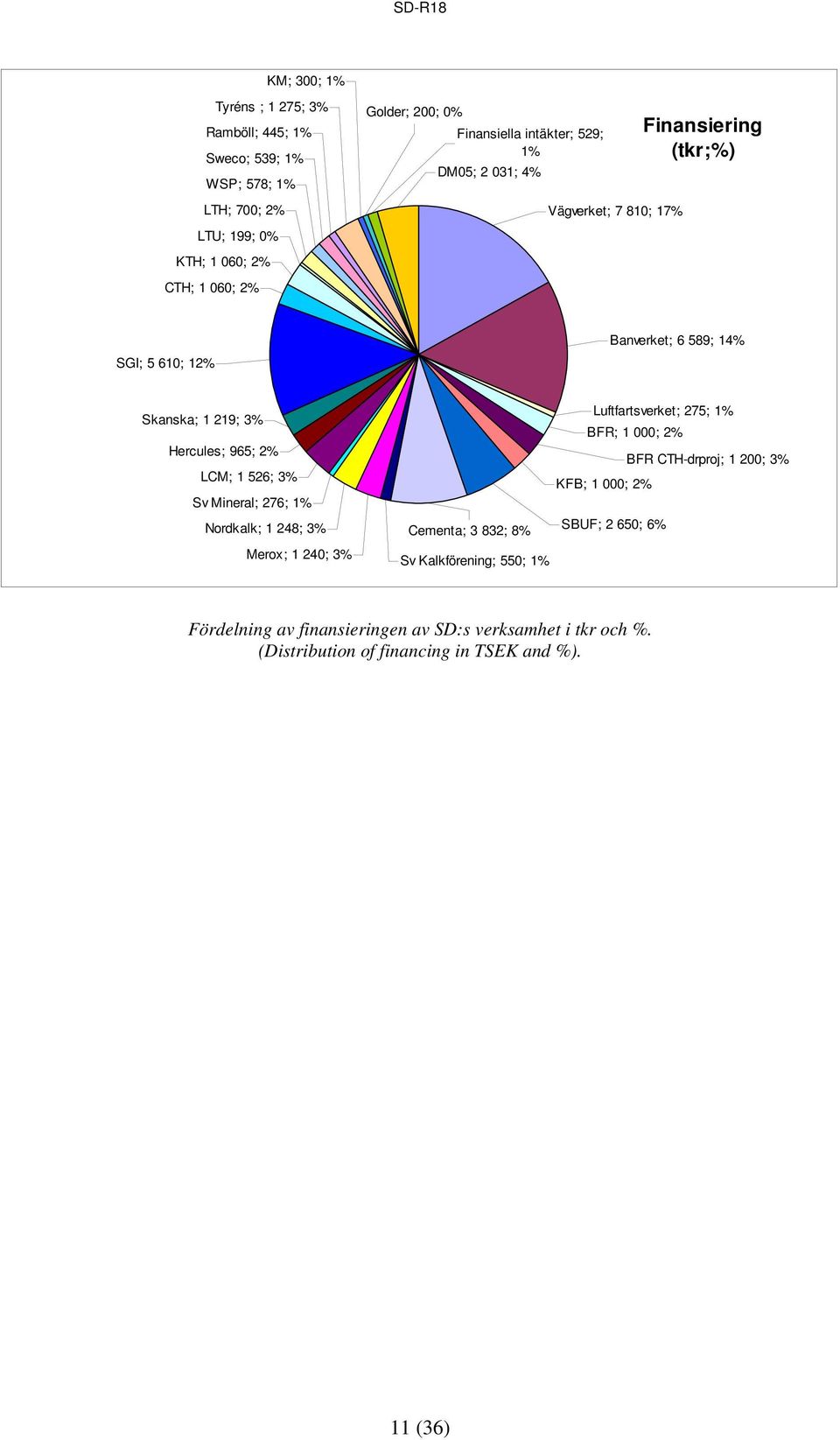 965; 2% LCM; 1 526; 3% Sv Mineral; 276; 1% Nordkalk; 1 248; 3% Merox; 1 240; 3% Luftfartsverket; 275; 1% BFR; 1 000; 2% BFR CTH-drproj; 1 200; 3% KFB; 1 000;