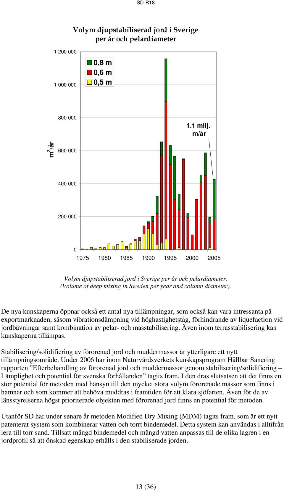 (Volume of deep mixing in Sweden per year and column diameter).