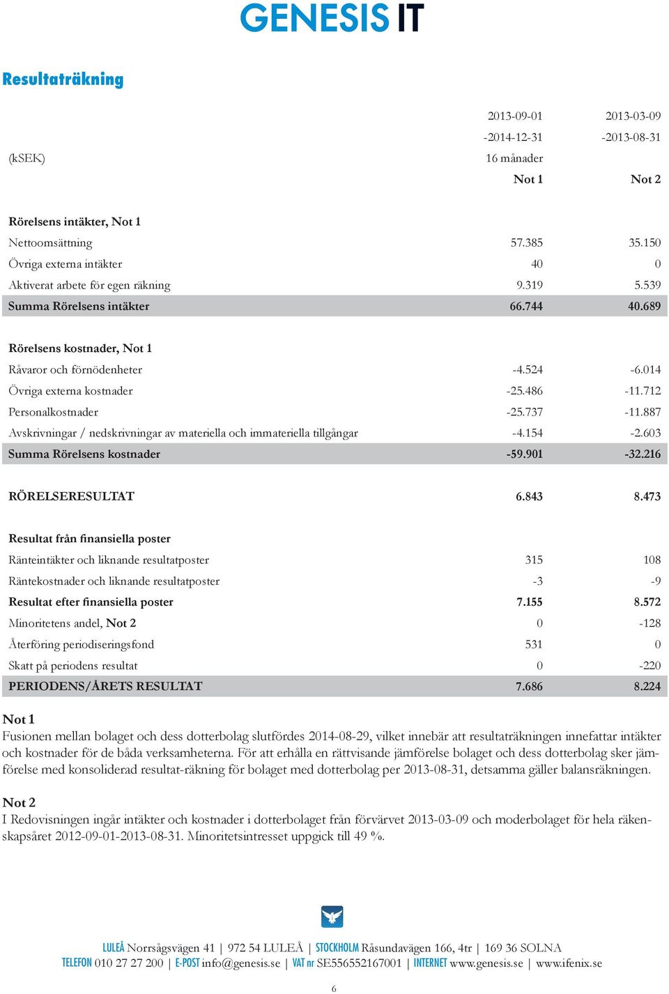 014 Övriga externa kostnader -25.486-11.712 Personalkostnader -25.737-11.887 Avskrivningar / nedskrivningar av materiella och immateriella tillgångar -4.154-2.603 Summa Rörelsens kostnader -59.901-32.