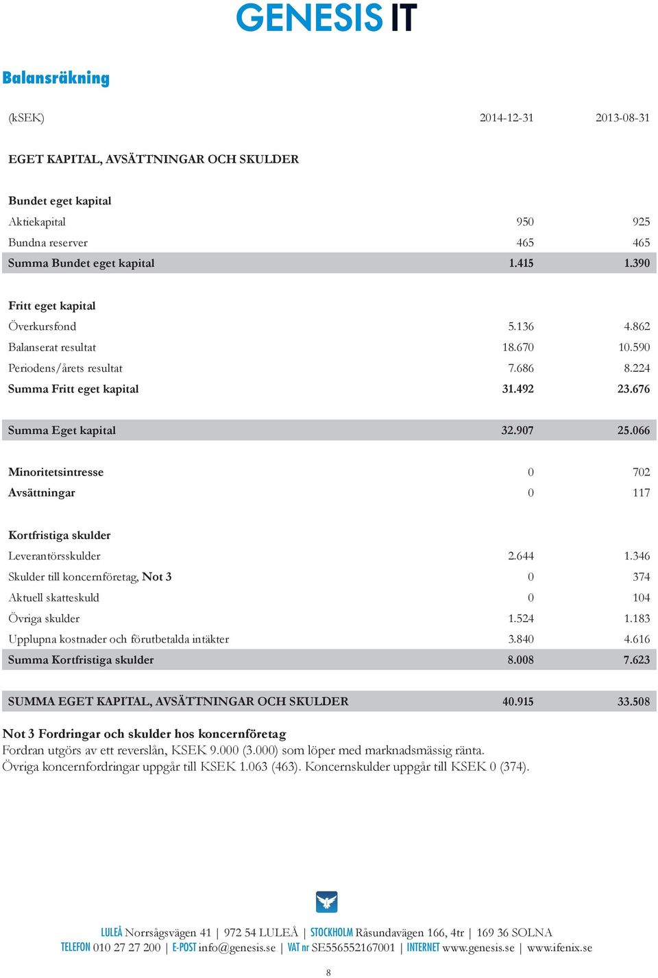 066 Minoritetsintresse 0 702 Avsättningar 0 117 Kortfristiga skulder Leverantörsskulder 2.644 1.346 Skulder till koncernföretag, Not 3 0 374 Aktuell skatteskuld 0 104 Övriga skulder 1.524 1.