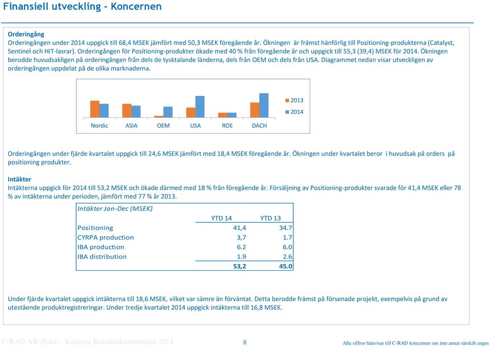 Orderingången för Positioning-produkter ökade med 40 % från föregående år och uppgick till 55,3 (39,4) MSEK för 2014.