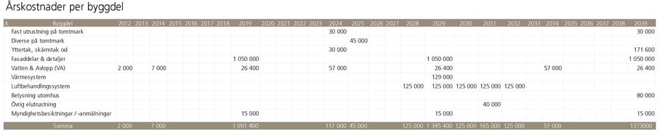 Avlopp (VA) 2 000 7 000 26 400 57 000 26 400 57 000 26 400 Värmesystem 129 000 Luftbehandlingssystem 125 000 125 000 125 000 125 000 125 000 Belysning utomhus 80 000 Övrig