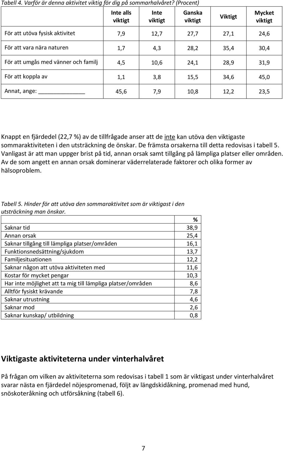 med vänner och familj 4,5 10,6 24,1 28,9 31,9 För att koppla av 1,1 3,8 15,5 34,6 45,0 Annat, ange: 45,6 7,9 10,8 12,2 23,5 Knappt en fjärdedel (22,7 %) av de tillfrågade anser att de inte kan utöva