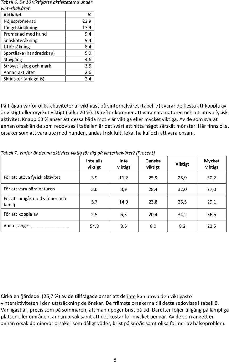 2,6 Skridskor (anlagd is) 2,4 På frågan varför olika aktiviteter är viktigast på vinterhalvåret (tabell 7) svarar de flesta att koppla av är viktigt eller mycket viktigt (cirka 70 %).