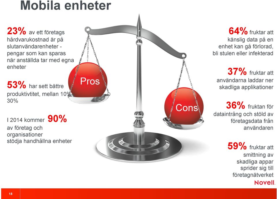 fruktar att känslig data på en enhet kan gå förlorad, bli stulen eller infekterad 37% fruktar att användarna laddar ner skadliga